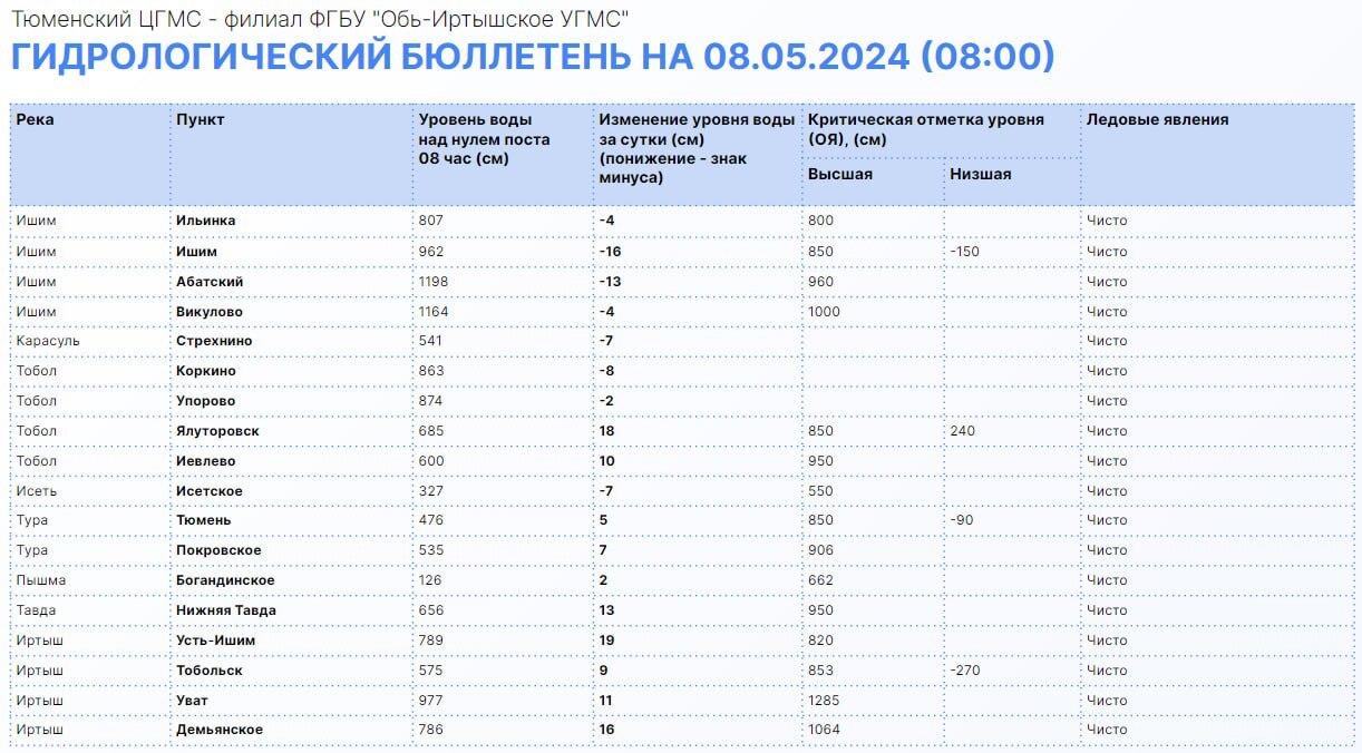 Информация об уровне воды в реках Тюменской области на 08:00 8 мая -  Викулово72.ру. Новости Викуловского района